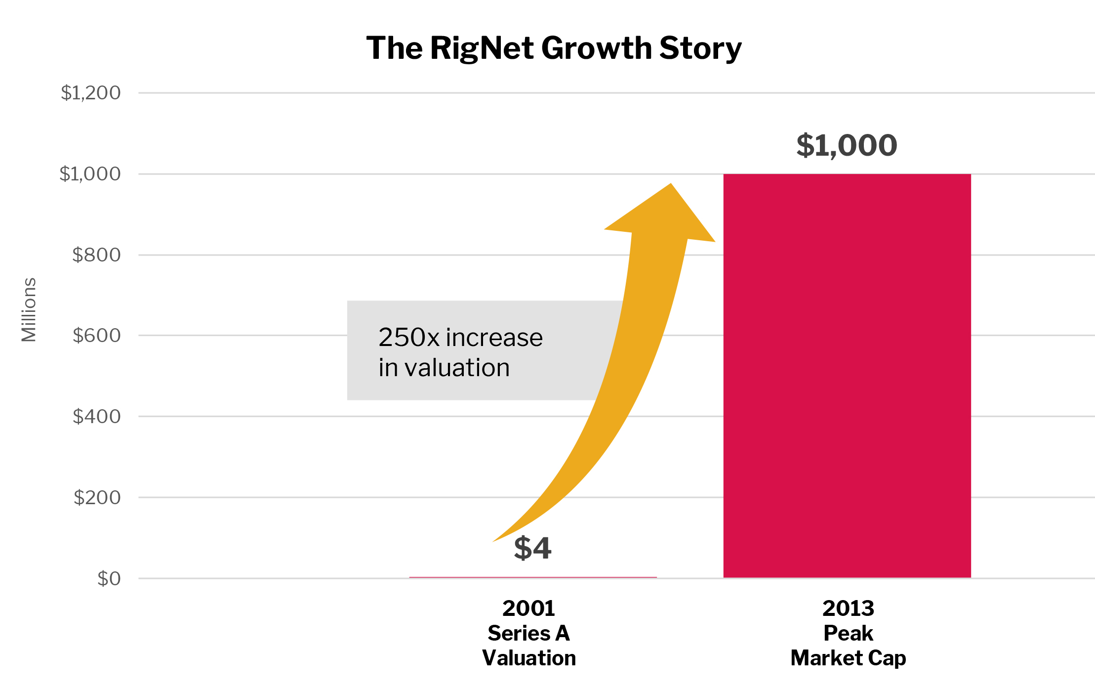 RigNet Growth Chart