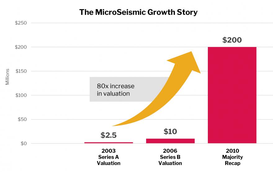 Chart of MicroSeismic Growth